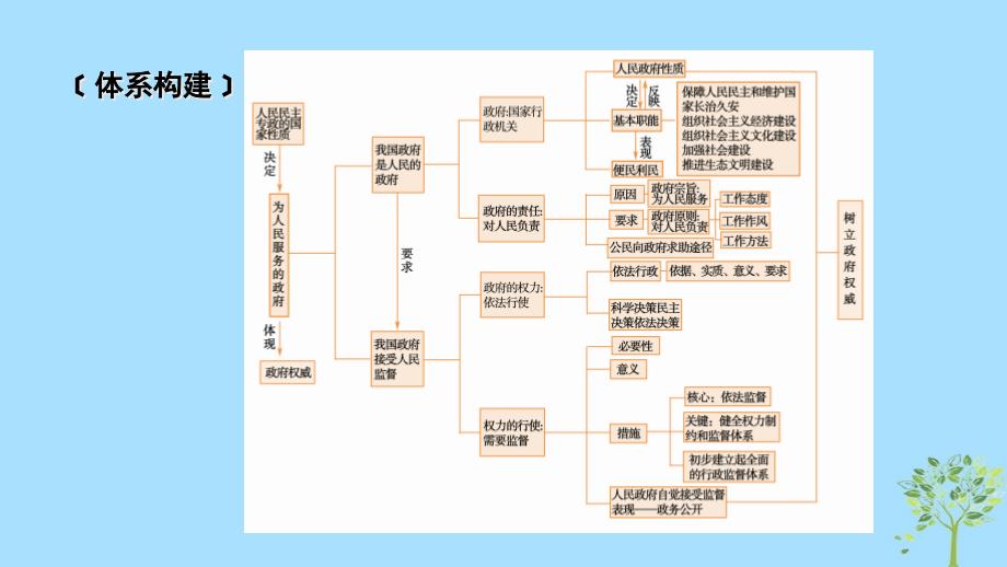 （全国通用）高考政治大一轮复习第二单元为人民服务的政府单元整合提升课件新人教版必修2_第2页