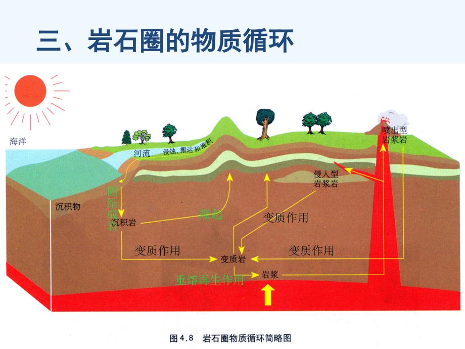 人教版高中地理必修一4.1《岩石圈的物质循环》课件 （共29张PPT）_第4页