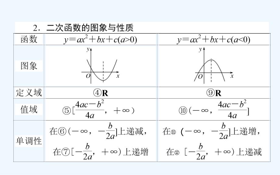 高考数学一轮复习第二章函数导数及其应用2.4二次函数与幂函数课件文_第3页