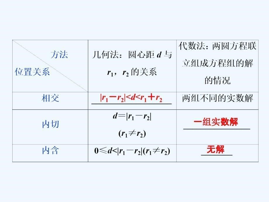 课标通用版高考数学大一轮复习第九章平面解析几何第4讲直线与圆圆与圆的位置关系课件文_第5页