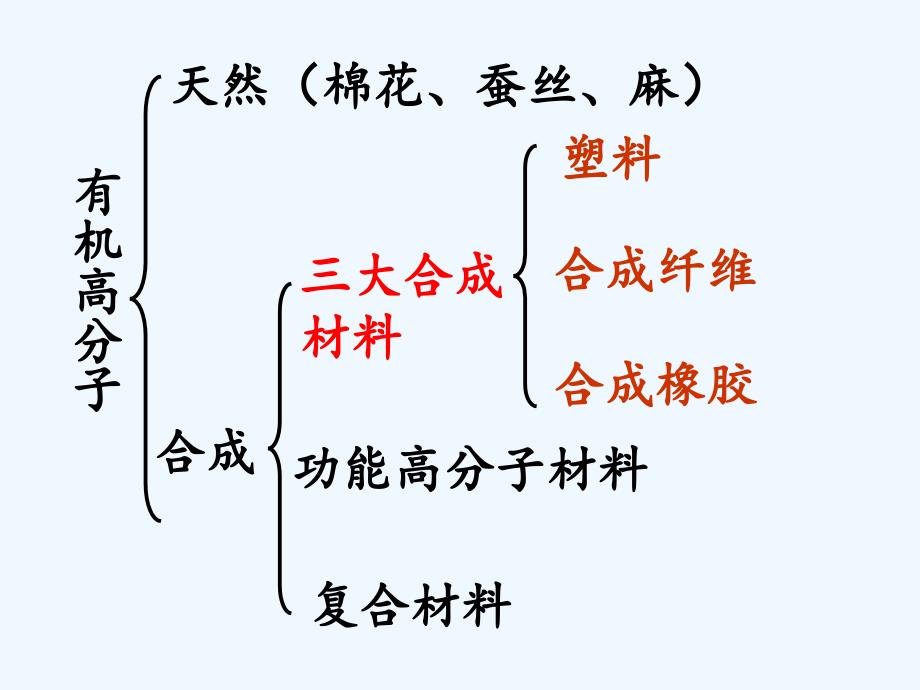 人教版高中化学选修五 5-2 应用广泛的高分子材料 课件 （共40张PPT）_第3页