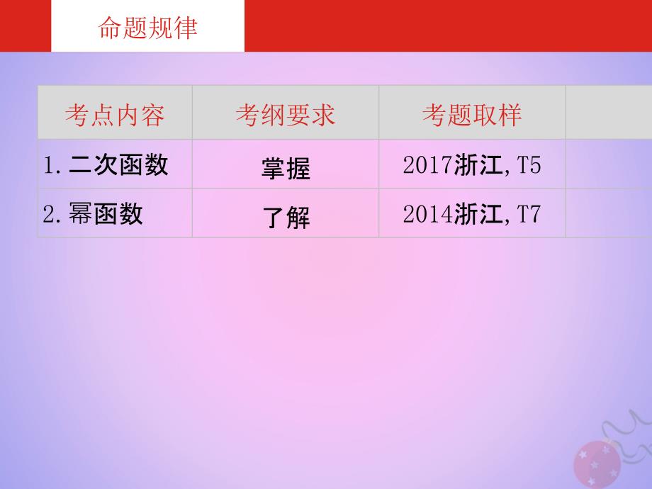 高考数学大一轮复习第2章函数的概念与基本初等函数Ⅰ第3讲二次函数与幂函数课件理_第4页