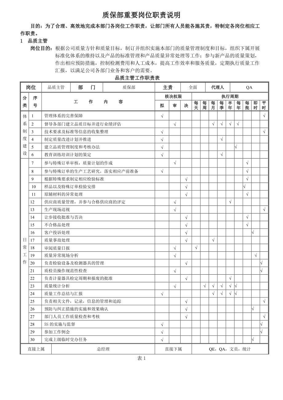 （岗位职责）品质部重点质量岗位职责说明_第1页