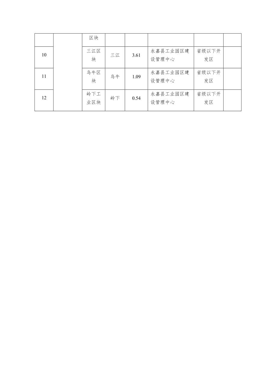 永嘉县平台（工业平台、特色小镇等）压覆矿产资源白名单一览表.docx_第2页