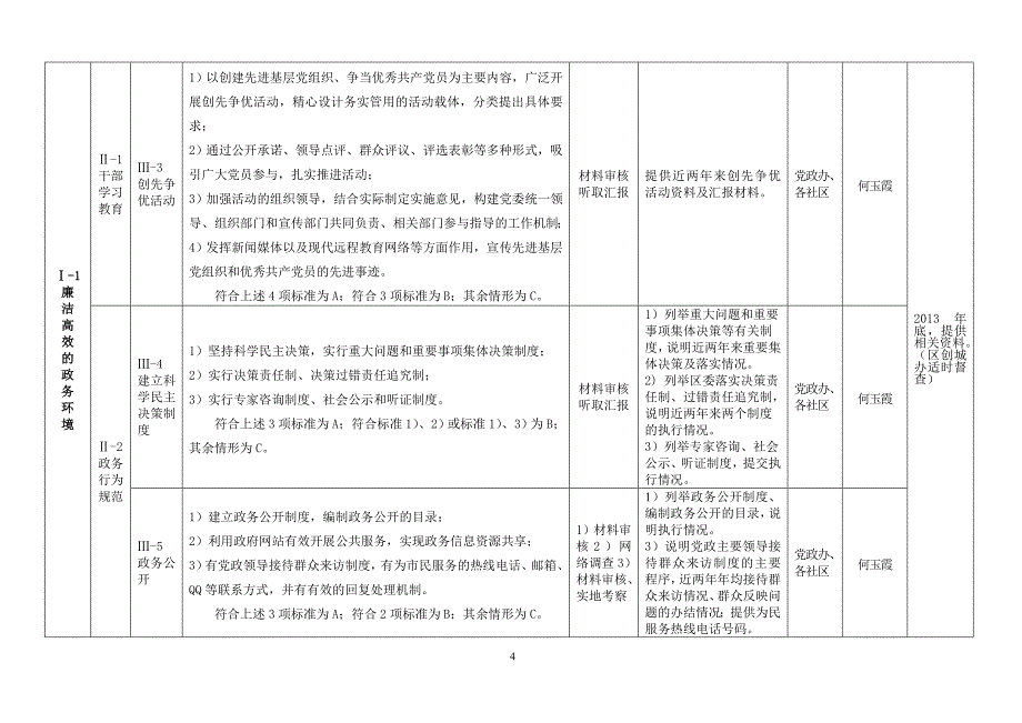 （目标管理）创城工作目标责任分解_第4页