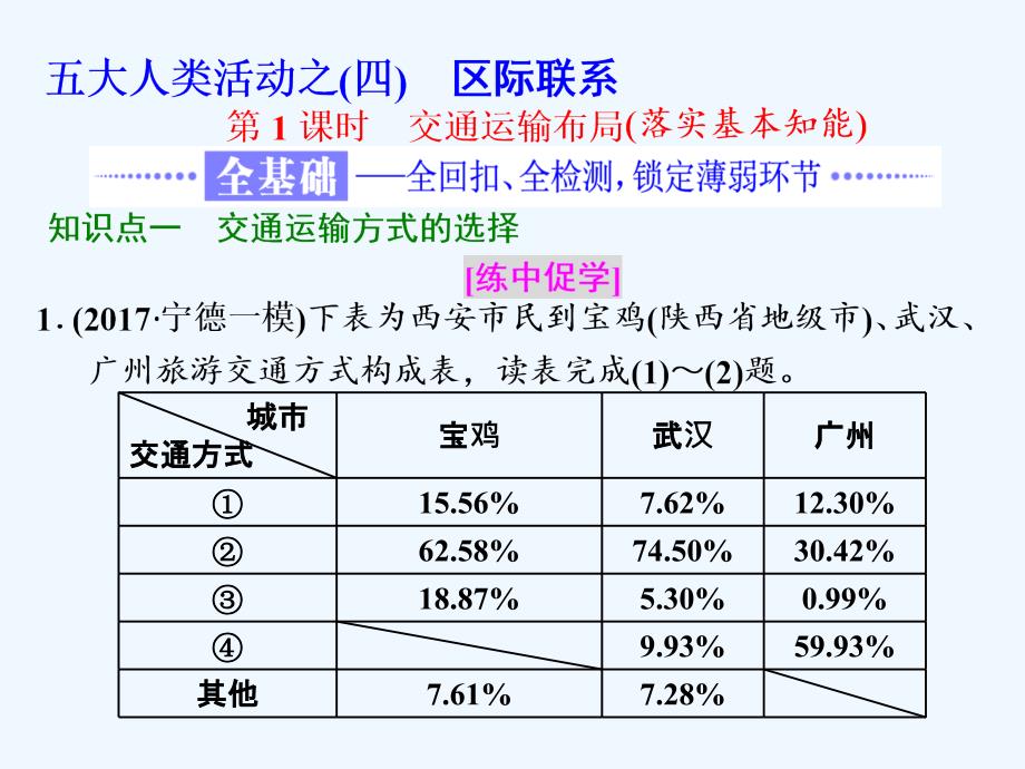 三维设计高中地理二轮复习课件：五大人类活动之（四） 区际联系 第1课时　交通运输布局_第1页