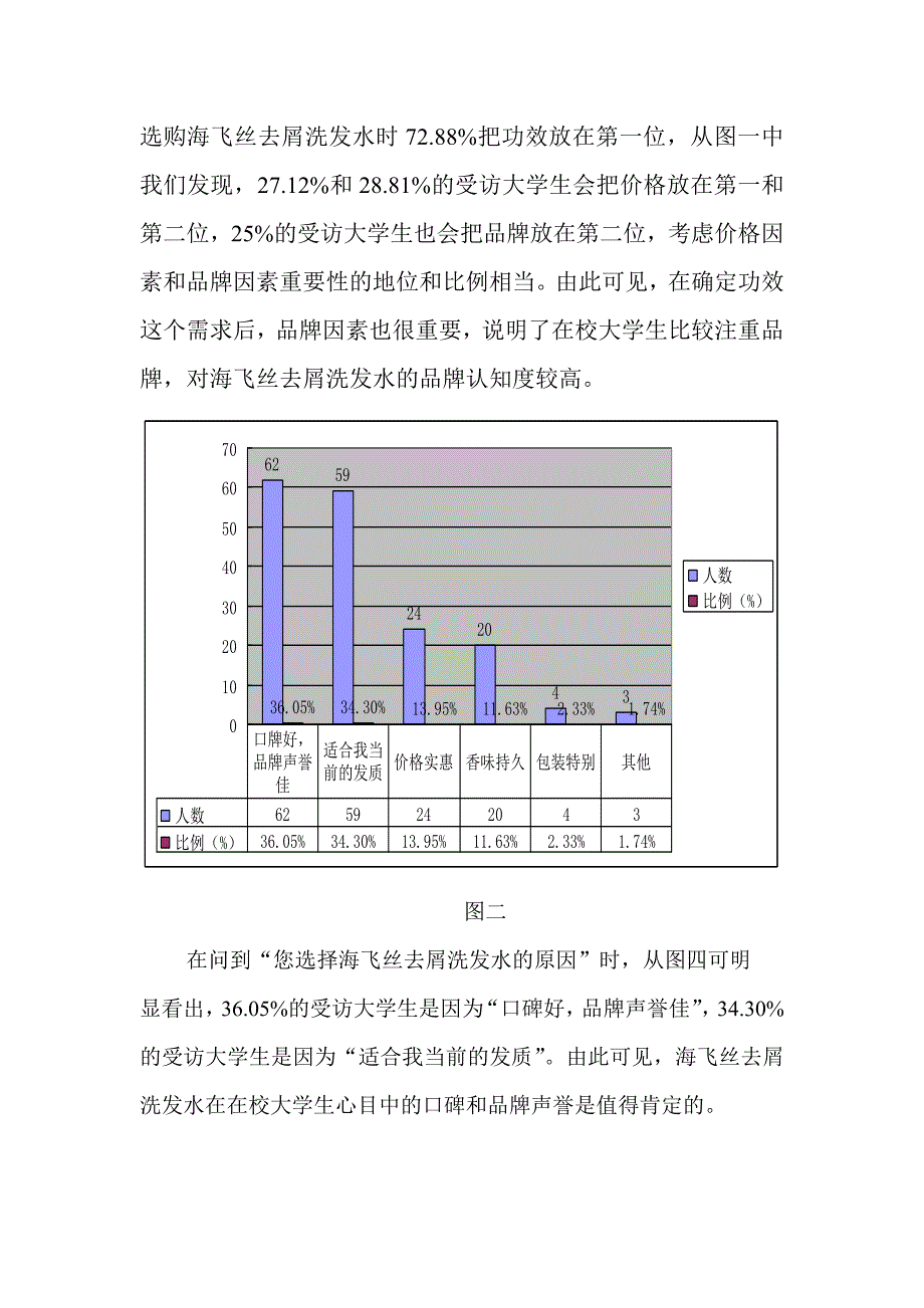 （品牌管理）海飞丝去屑洗发水在大学生中的品牌知名度条查报告书_第2页