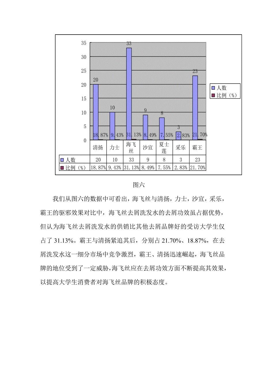 （品牌管理）海飞丝去屑洗发水在大学生中的品牌知名度条查报告书_第5页