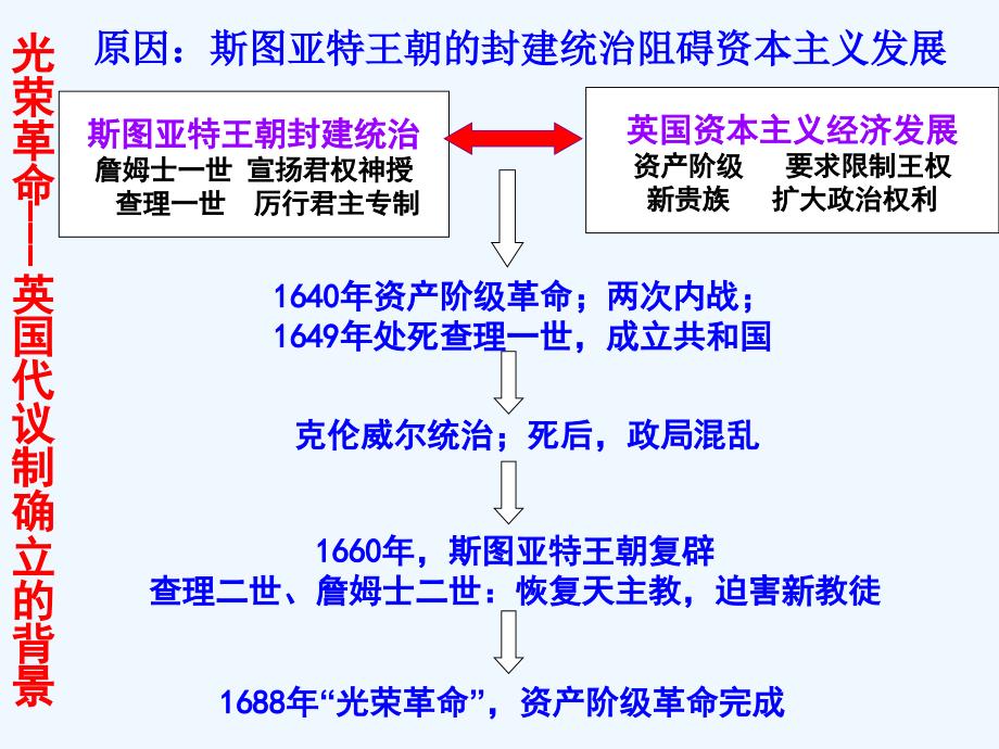 人民版高中历史必修1专题7第1课 英国代议制的确立和完善（课件2） （共18张PPT）_第4页