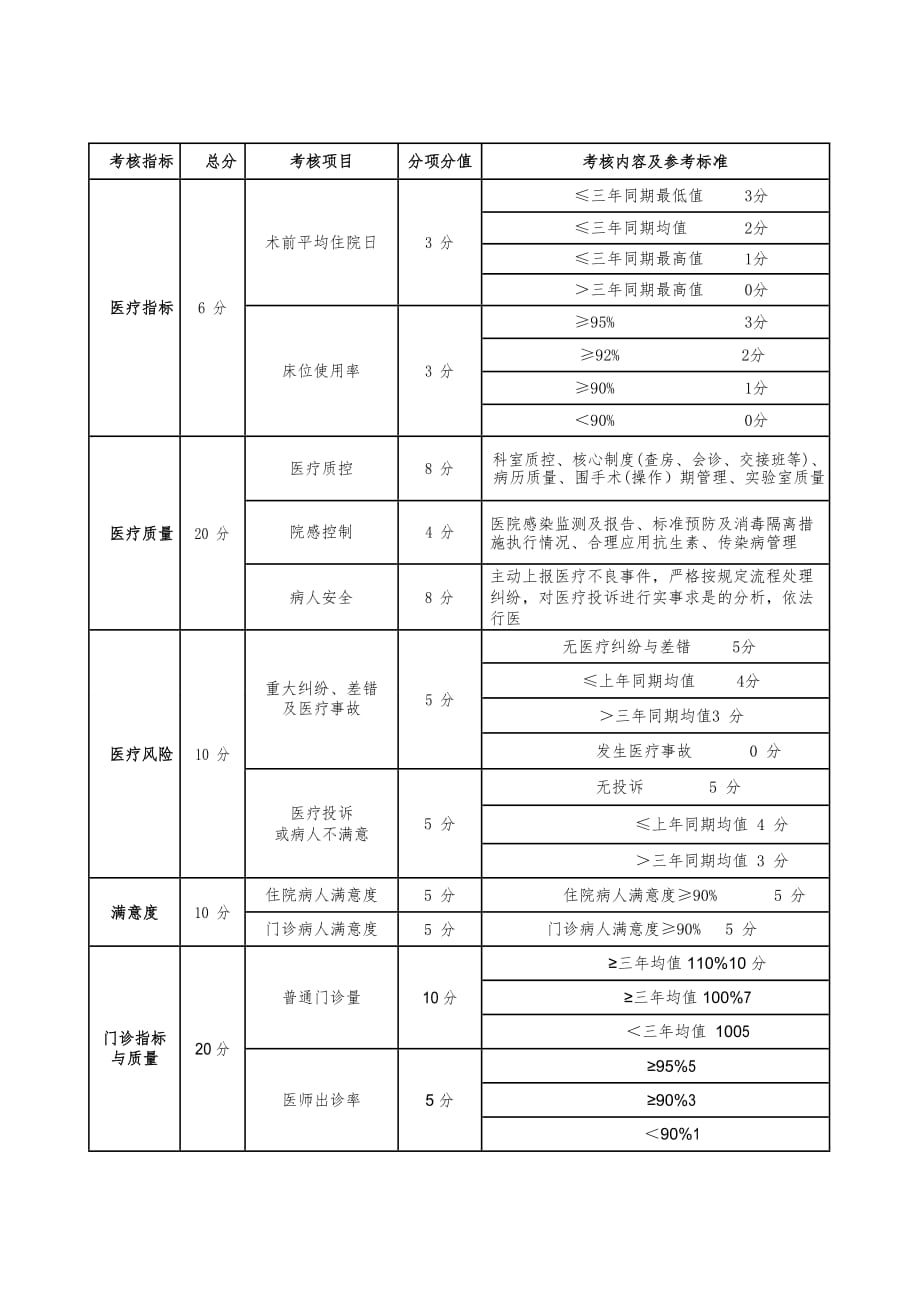 北京协和医院规章制度汇编之综合绩效考核办法_第1页