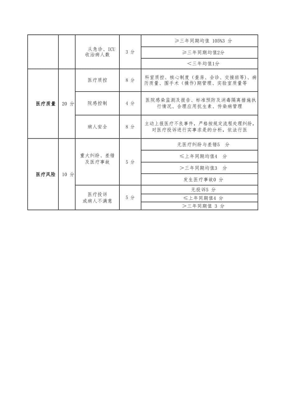 北京协和医院规章制度汇编之综合绩效考核办法_第5页