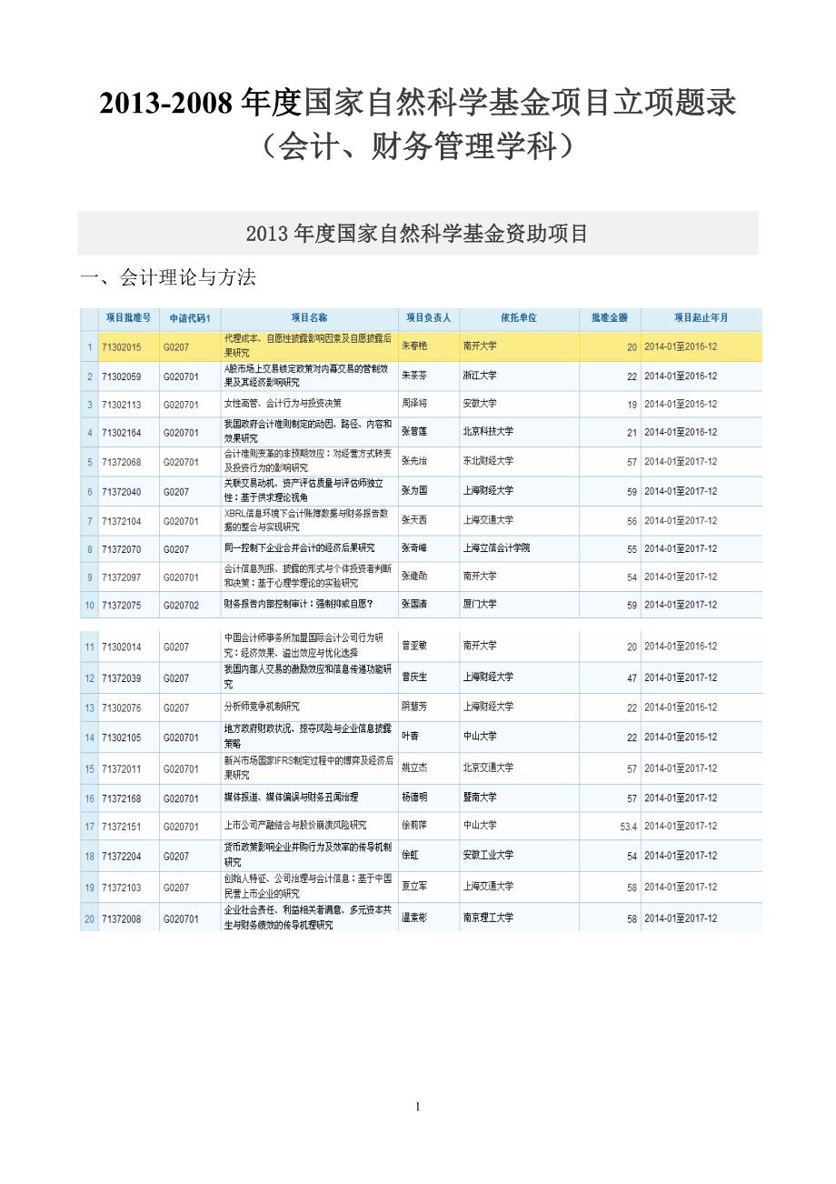 2013-2008年度国家自然科学基金项目立项题录(会计、财务管理学科)_第1页