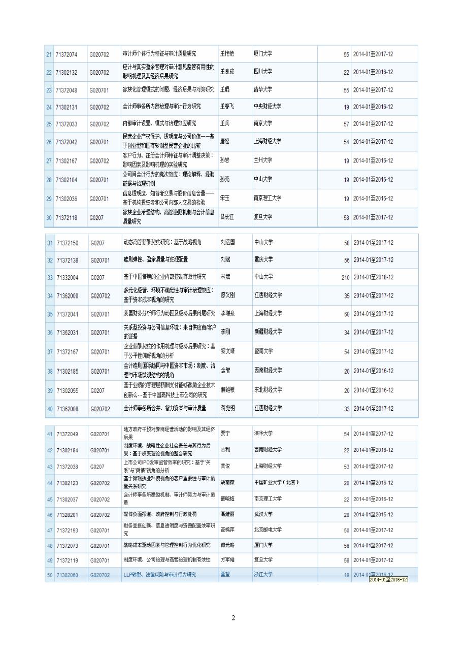 2013-2008年度国家自然科学基金项目立项题录(会计、财务管理学科)_第2页