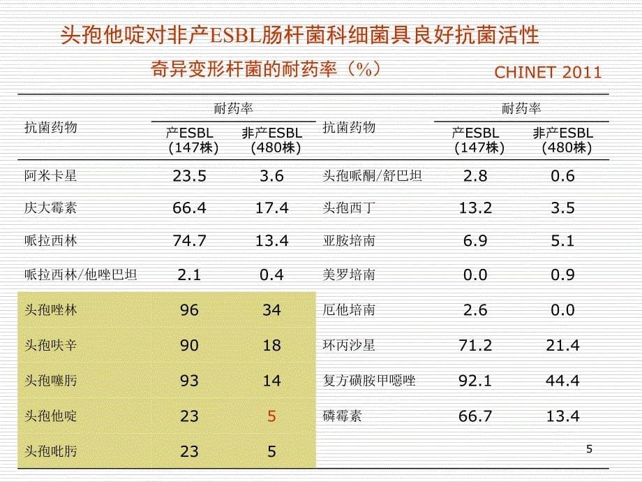 头孢他啶的临床应用价值-王明贵.ppt_第5页