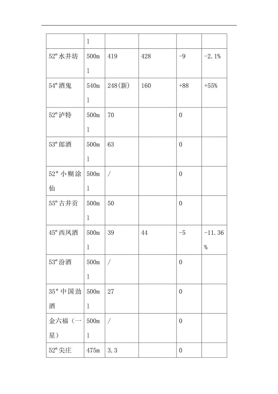 （年度报告）中国白酒行业市场分析月度报告（年月）_第5页