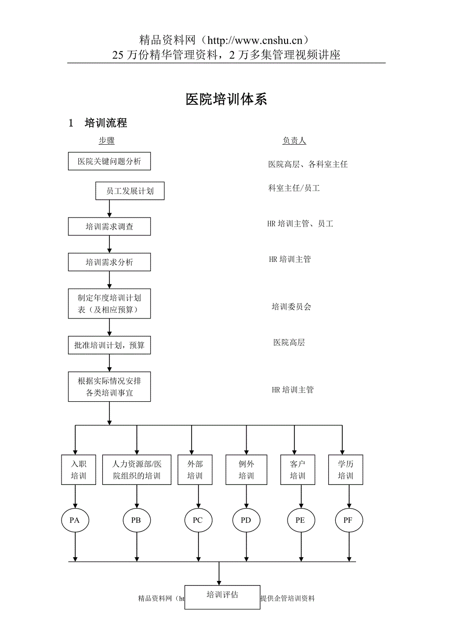 （培训体系）医院的培训体系_第1页