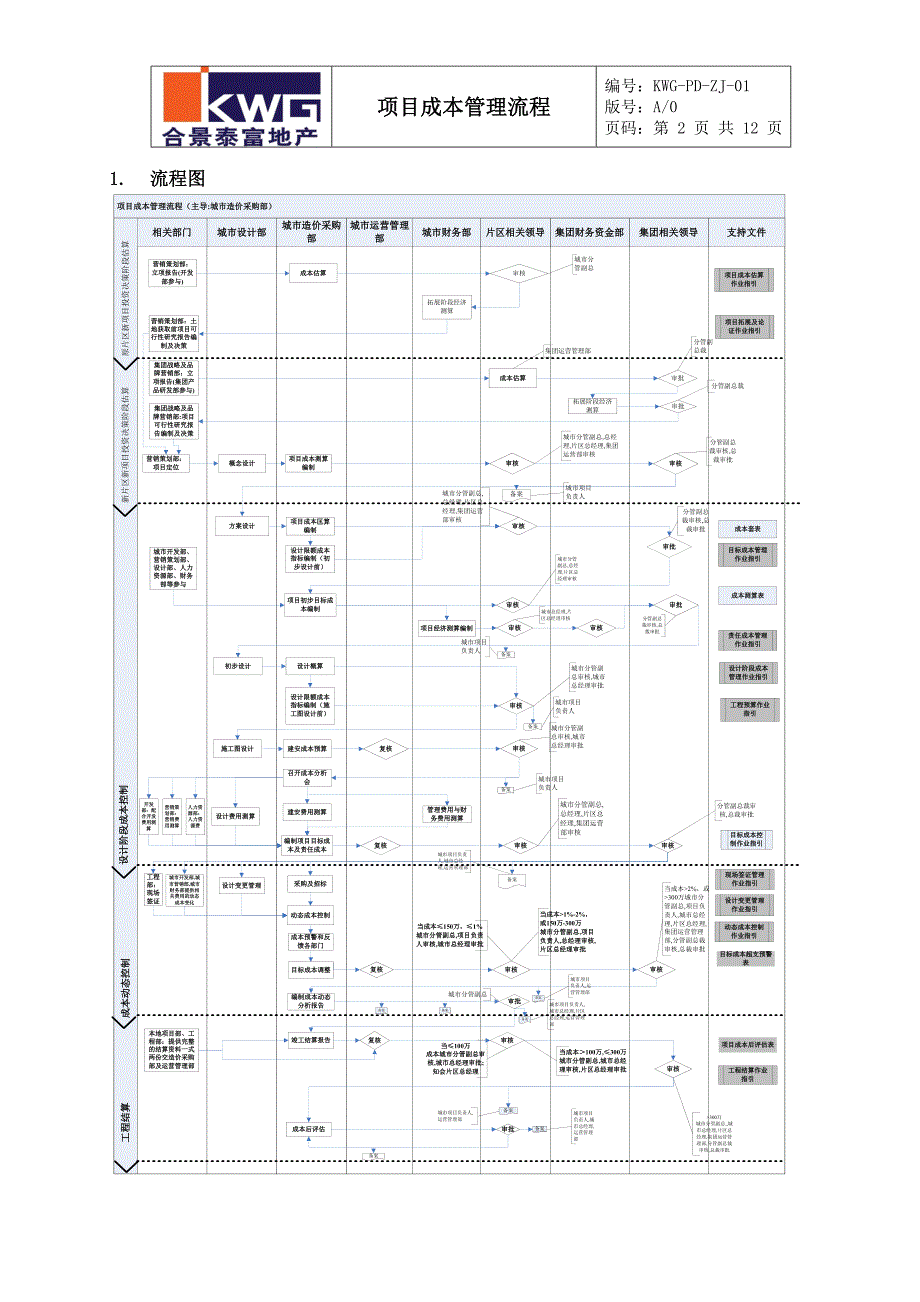 （流程管理）造价采购部项目成本管理流程KWGPDZJ(芬)_第2页