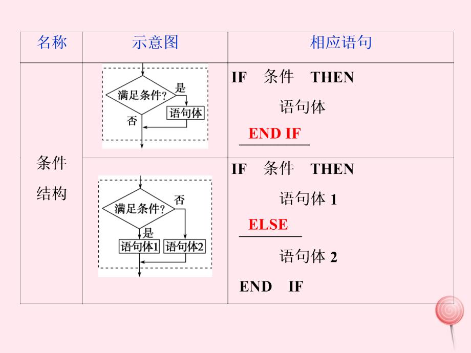 （课标通用版）高考数学大一轮复习第十二章复数、算法、推理与证明第2讲算法与程序框图课件文_第4页