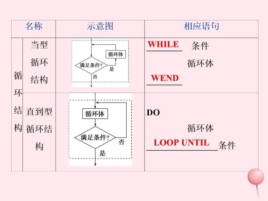 （课标通用版）高考数学大一轮复习第十二章复数、算法、推理与证明第2讲算法与程序框图课件文_第5页