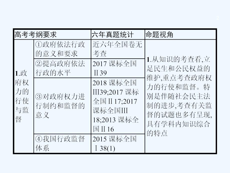 课标通用高考政治大一轮复习第二单元为人民服务的政府2.4我国政府受人民的监督课件新人教版必修2_第2页