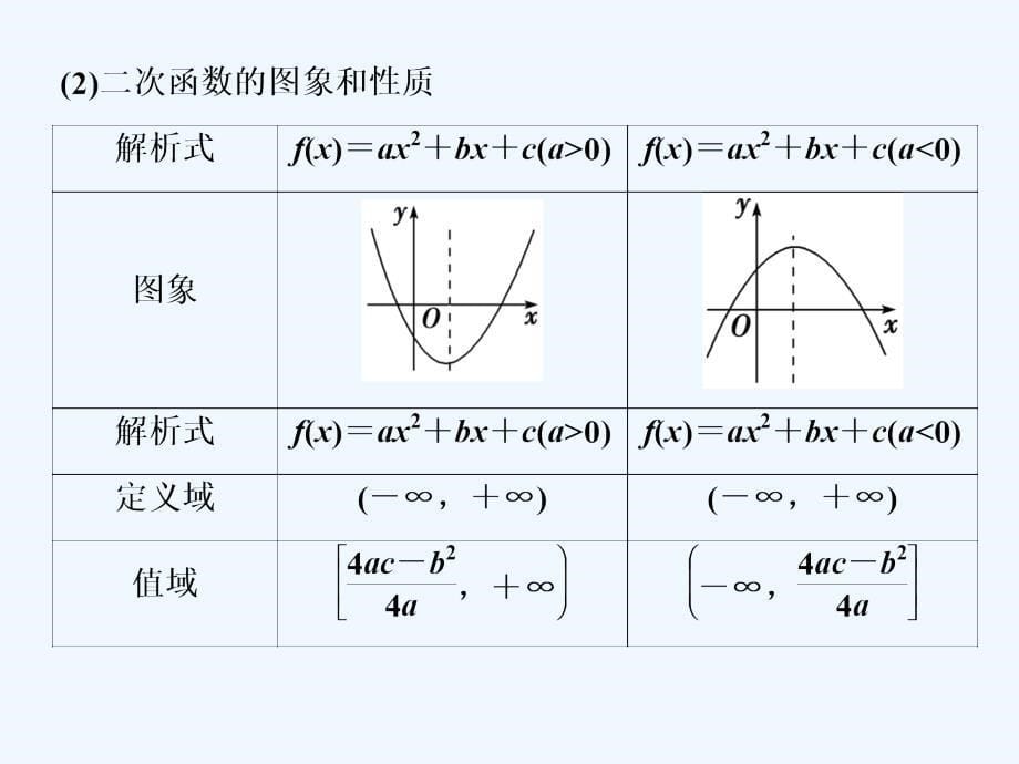 课标通用版高考数学大一轮复习第二章函数概念与基本初等函数第6讲二次函数与幂函数课件文_第5页