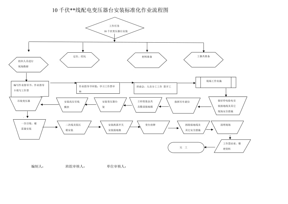 10KV配电变压器安装标准化作业流程图及指导书资料_第1页