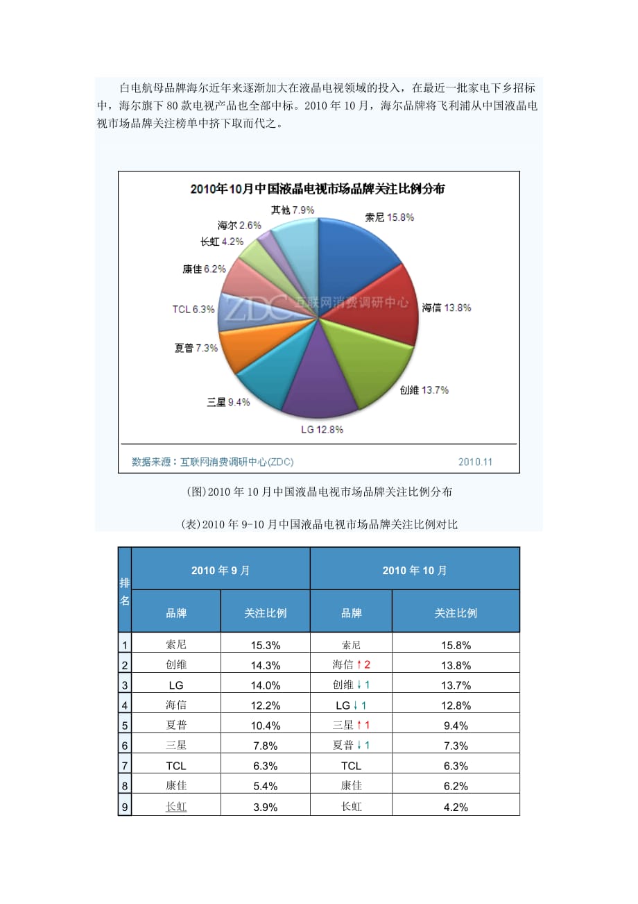 （年度报告）年月中国液晶电视市场分析报告(2)_第2页