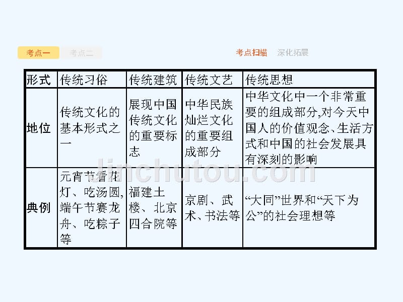 课标通用高考政治大一轮复习第二单元文化传承与创新3.4文化的继承性与文化发展课件新人教版必修3_第5页