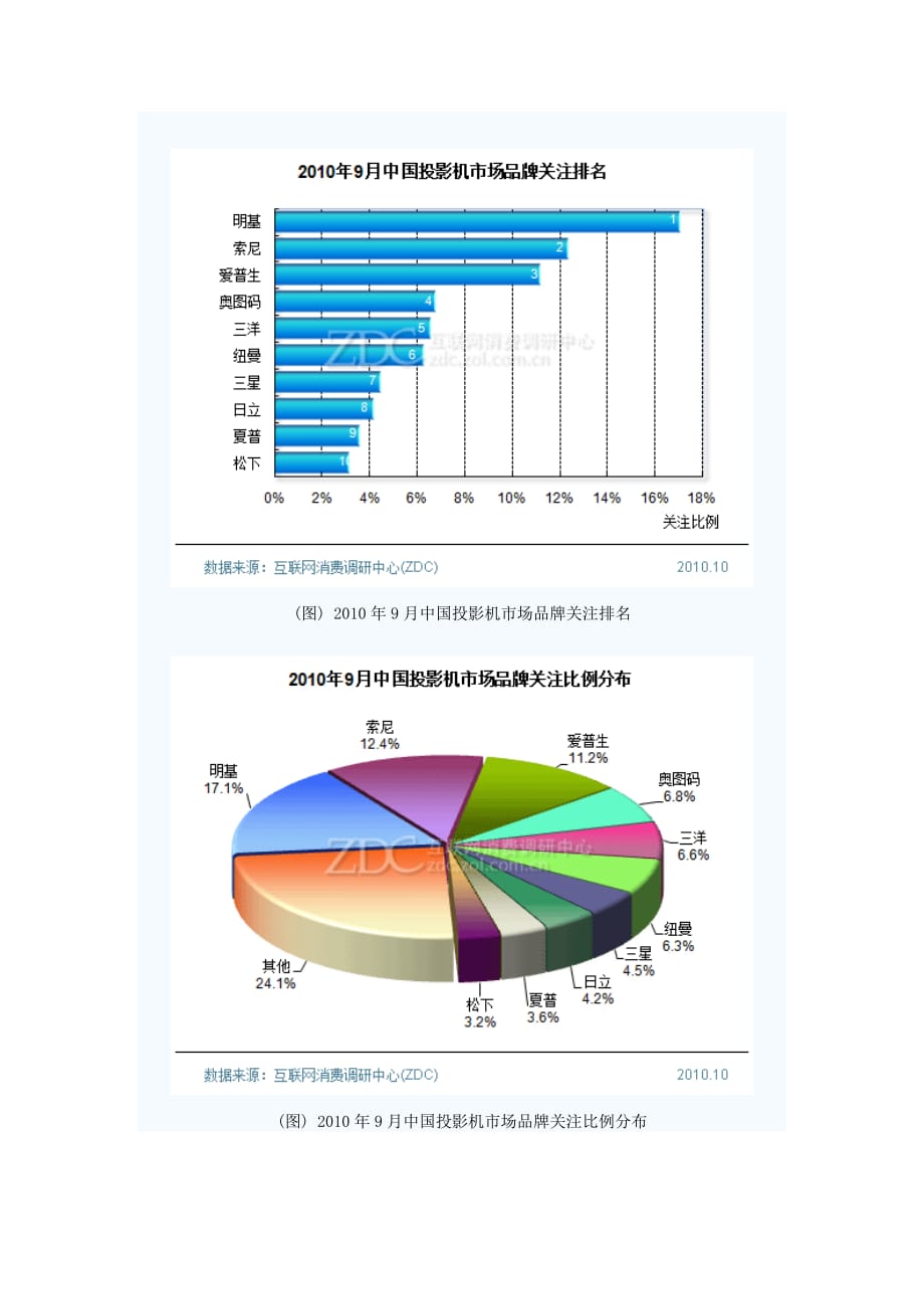 （年度报告）年月中国投影机市场分析报告_第2页