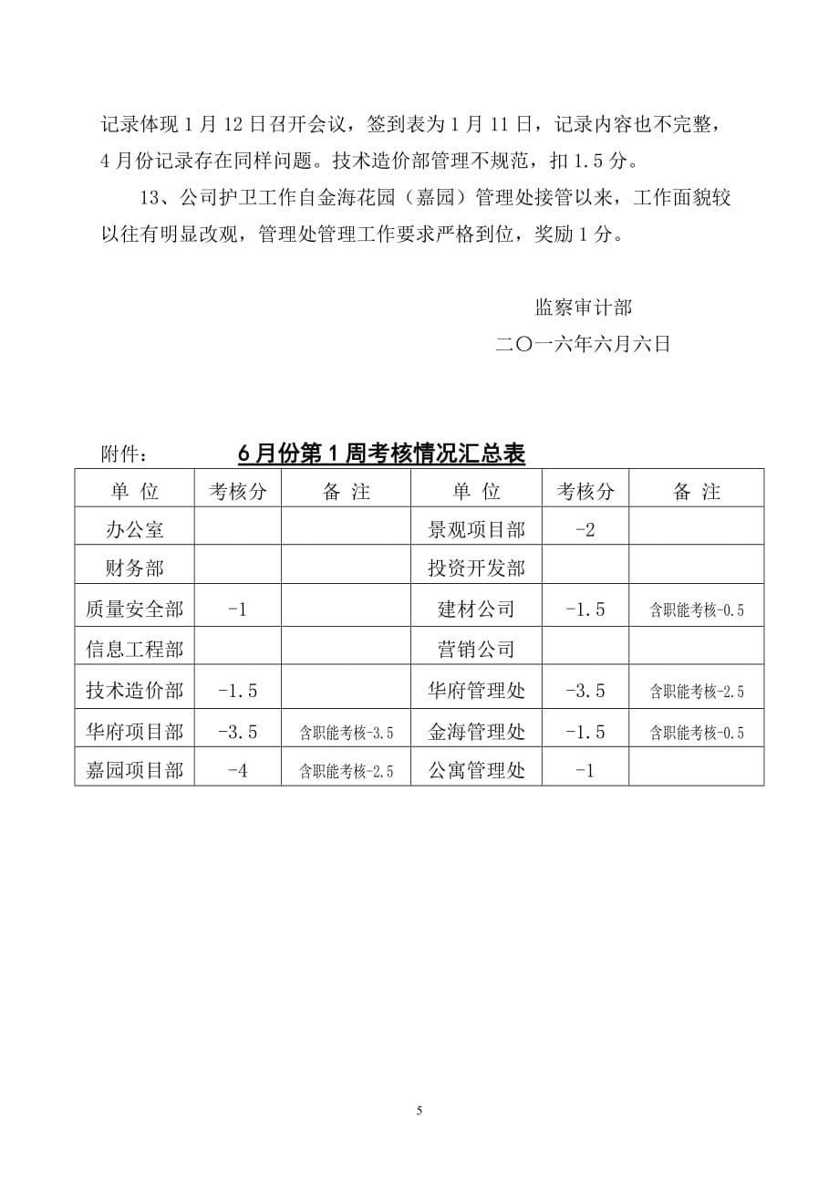 6月份第1周管理工作检查考核情况通报_第5页