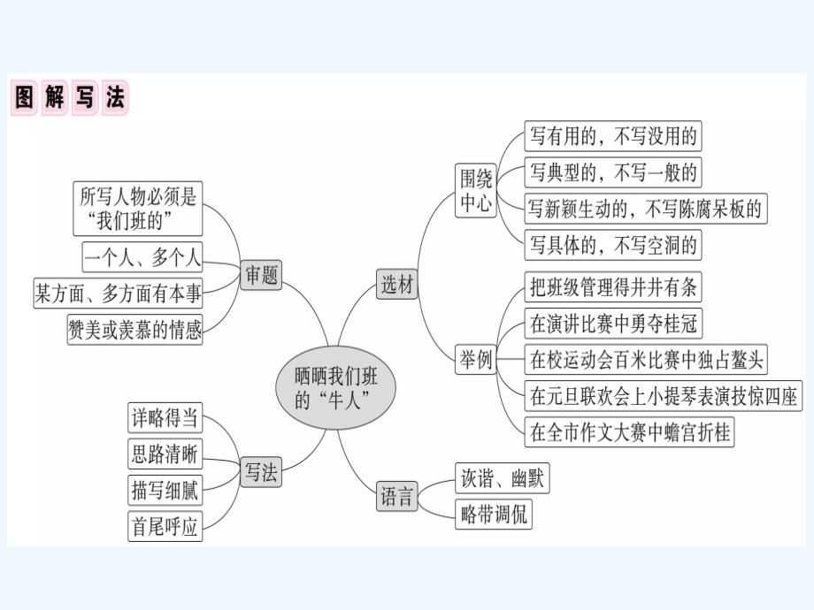 贵州专版七年级语文下册第四单元写作怎样选材习题课件新人教版_第3页