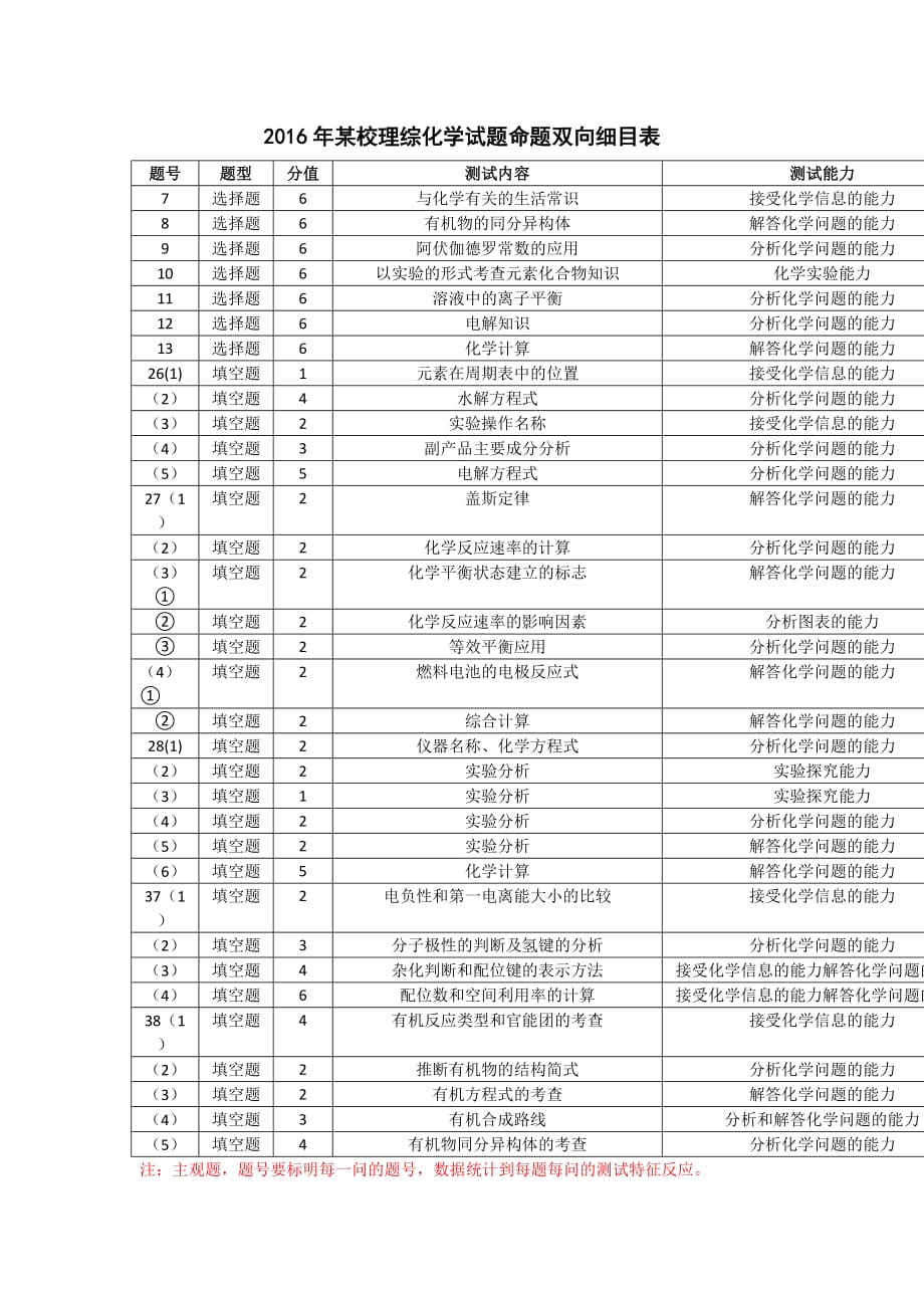 高考化学_形势及复习策略 附件2 某校理综化学试题命题双向细目表_第1页