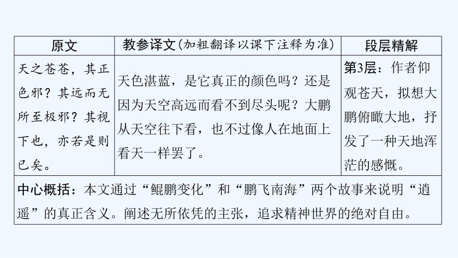 贵州省中考语文总复习第一部分古诗文阅读及诗文默写专题一文言文阅读13庄子二则课件_第4页