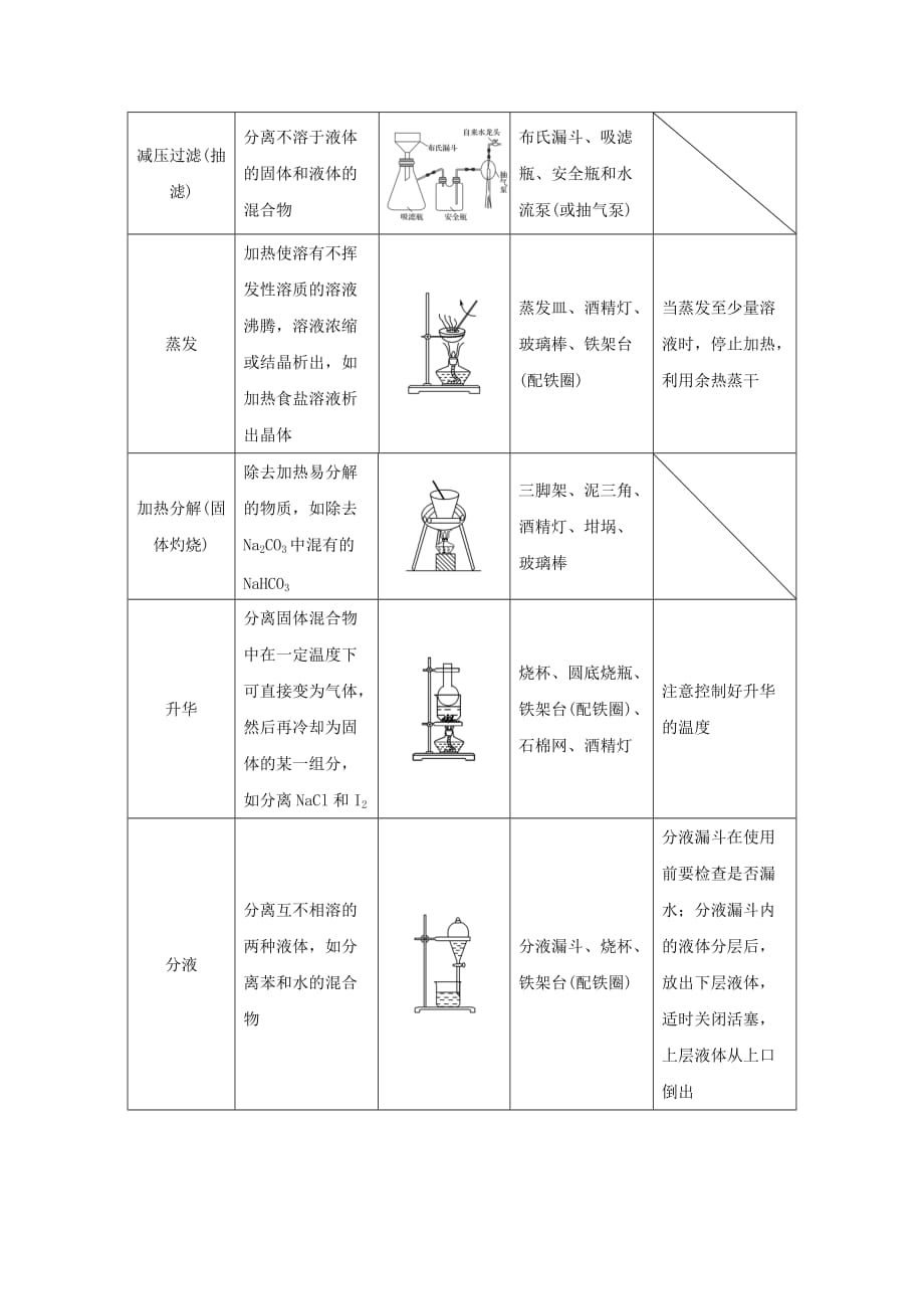 浙江专用高中化学专题1物质的分离与提纯专题整合提升学案苏教版选修6_第2页