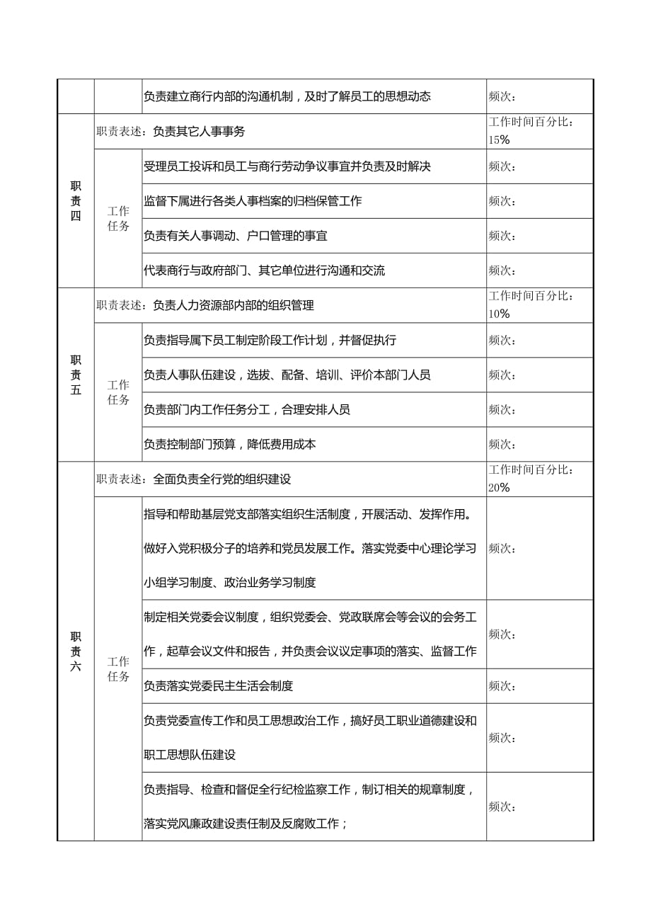 （岗位职责）商业银行人力资源部经理工作说明书_第3页