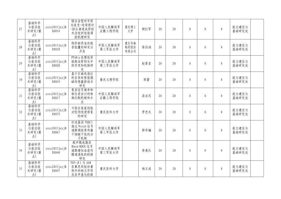 2015年度重庆市第十批市科技计划项目表_第5页