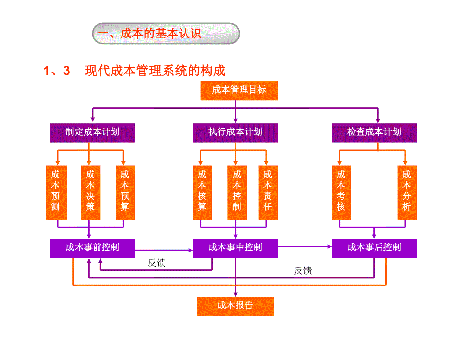 成本及ERP在成本核算中的应用.ppt_第4页