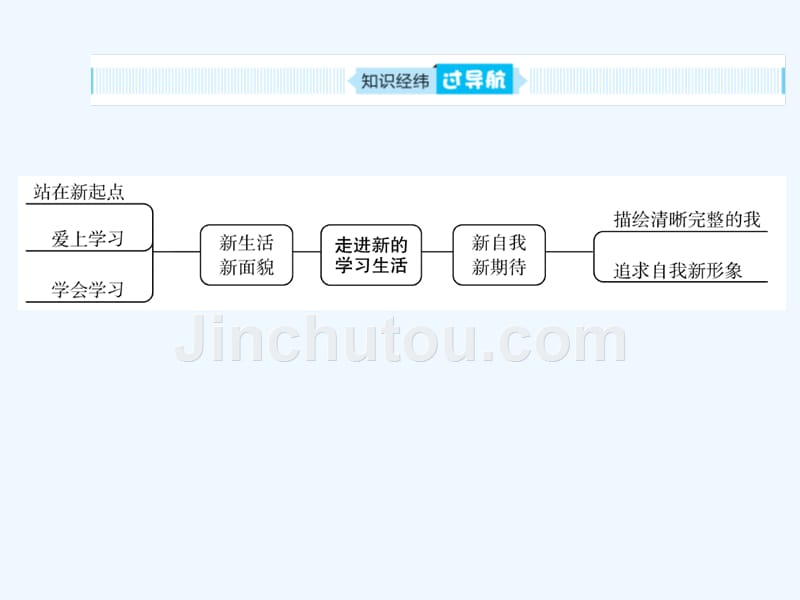 聊城专版中考道德与法治总复习七上第一单元走进新的学习生活课件_第2页