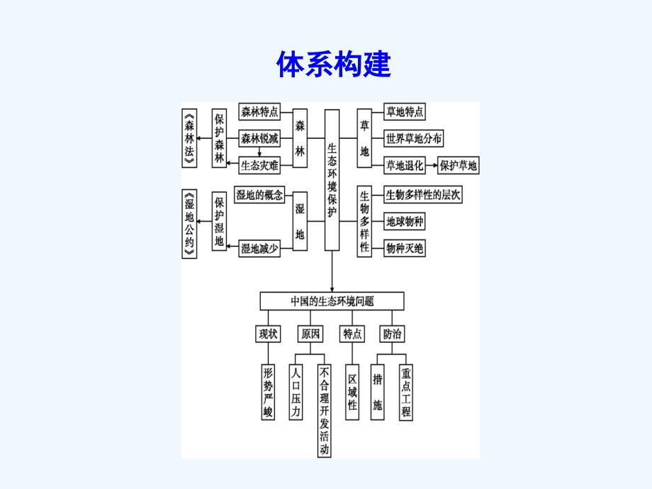 人教版高中地理选修6课件：第四章　生态环境保护 章末整合_第3页