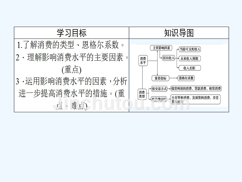 人教版高中政治必修一 3.1消费及其类型课件 （共31张PPT）_第2页