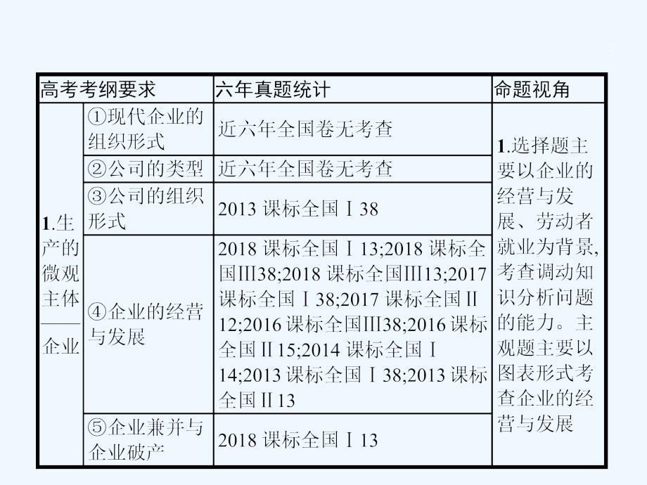 课标通用高考政治大一轮复习第二单元生产劳动与经营1.5企业与劳动者课件新人教版必修1_第2页