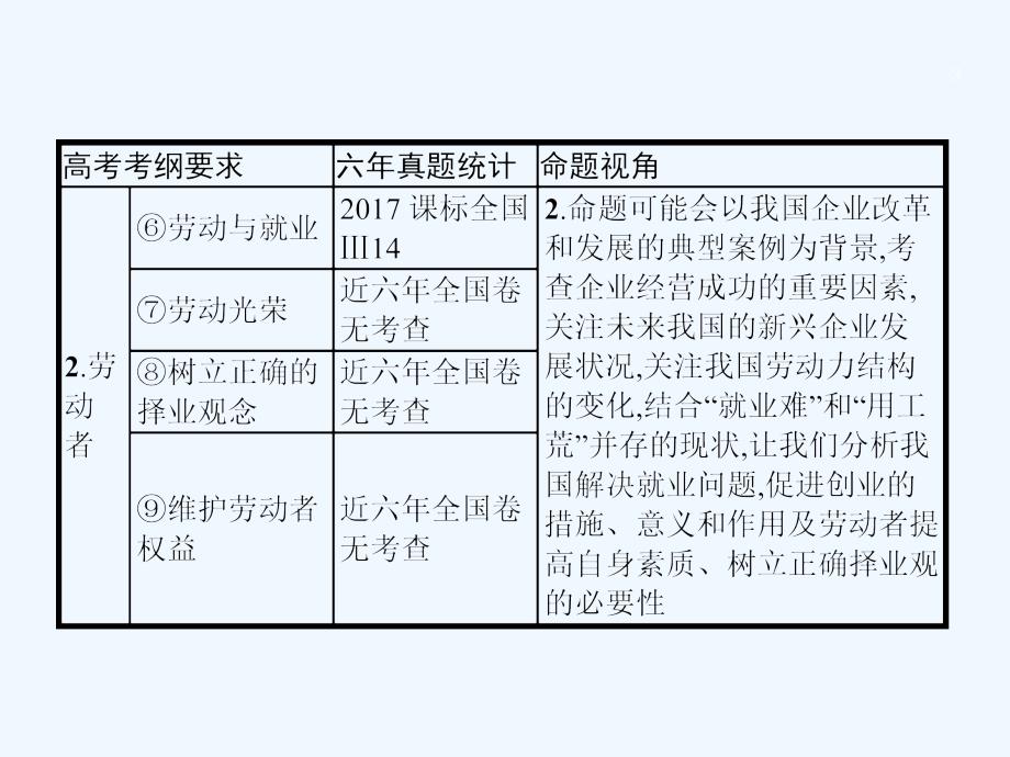 课标通用高考政治大一轮复习第二单元生产劳动与经营1.5企业与劳动者课件新人教版必修1_第3页