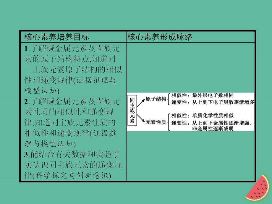 （全国通用版）高中化学第一章物质结构元素周期律第1节元素周期表第2课时课件新人教版必修2_第2页