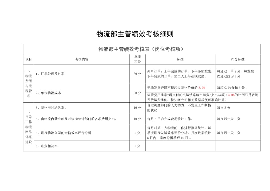 物流部主管绩效的考核表(试行版).doc_第1页