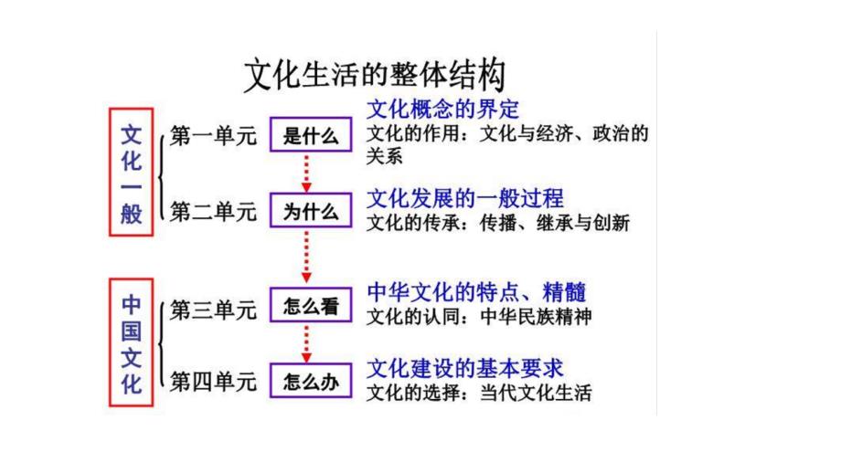 文化生活第一课文化与社会课件(共37张PPT).ppt_第2页