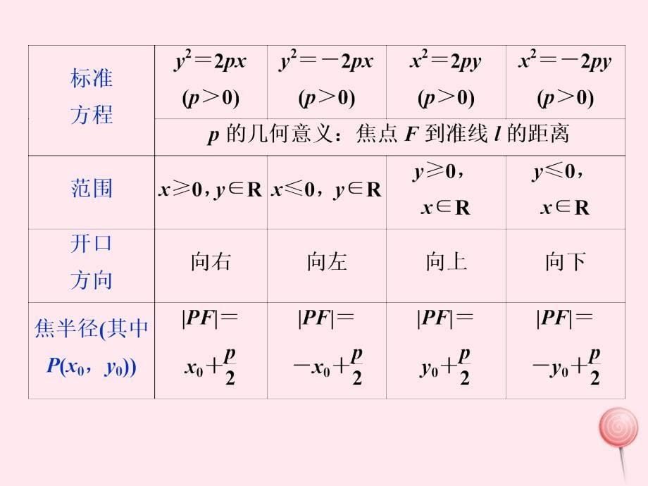 （课标通用版）高考数学大一轮复习第九章平面解析几何第7讲抛物线课件文_第5页