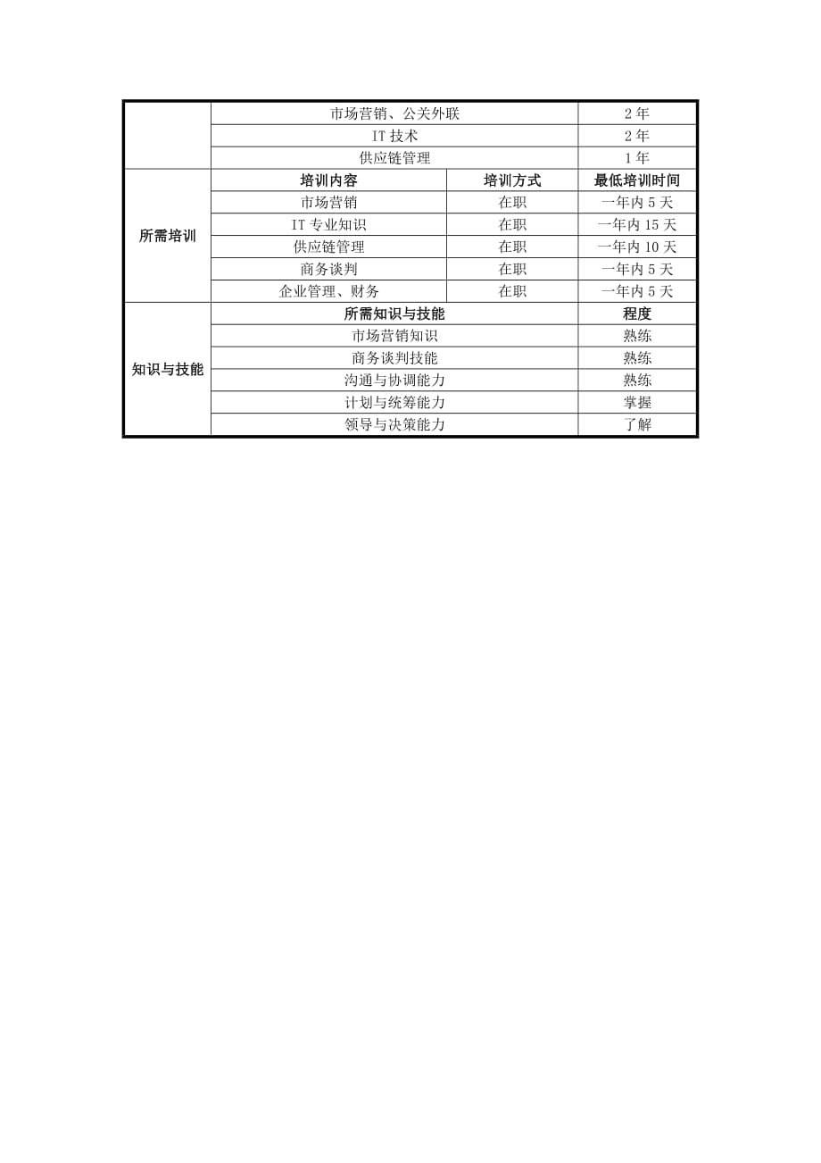 （岗位职责）UNIDA信息产业公司采供部经理职位说明书_第3页