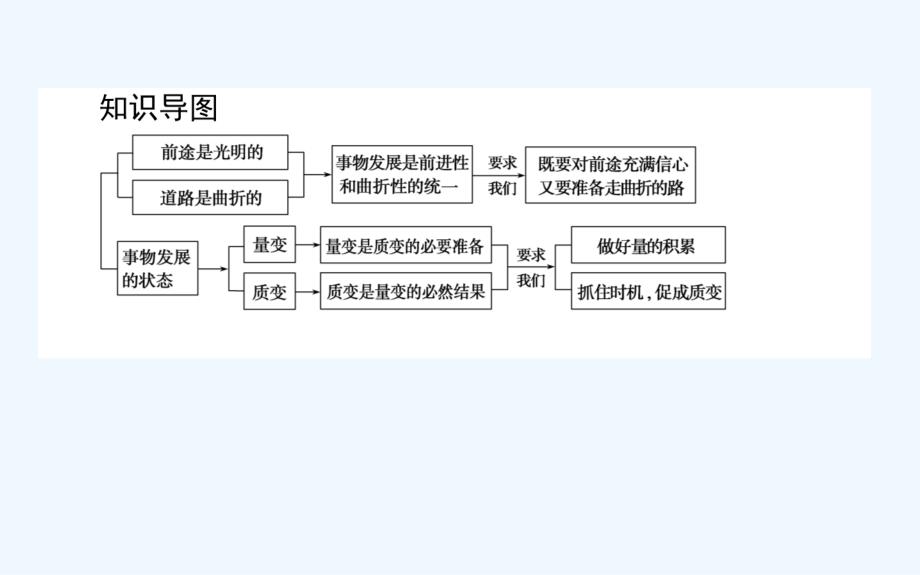 高中政治人教版必修4课件：3.8.2用发展的观点看问题（47张）_第3页