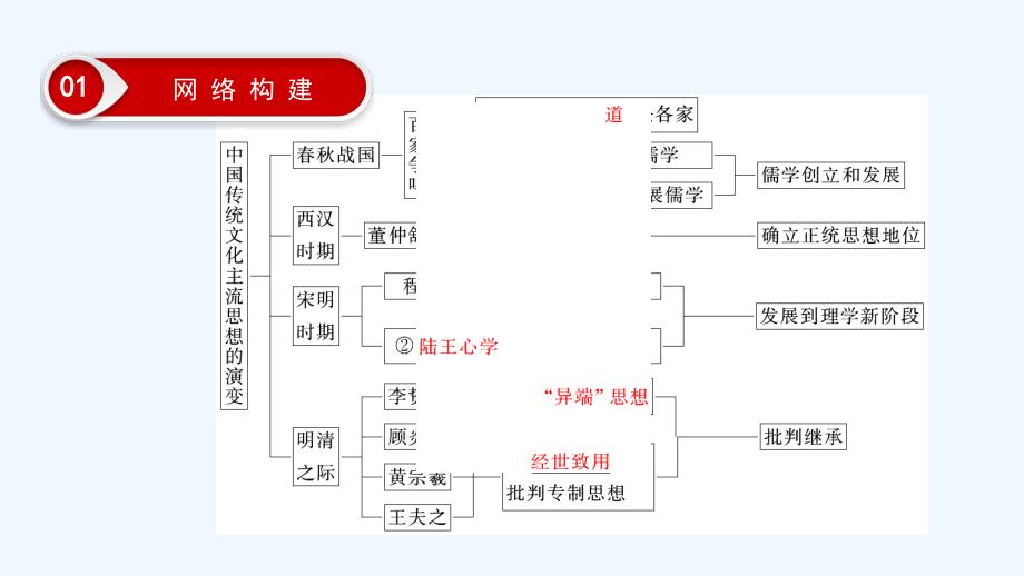 大一轮高考总复习历史（人民版）课件：专题提升课12 古代中国的思想、科技与文学艺术_第3页