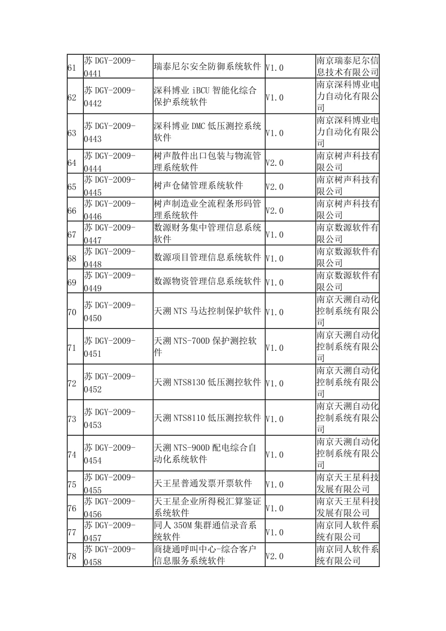 （产品管理）江苏省第五十一批通过登记的国产软件产品内容_第4页